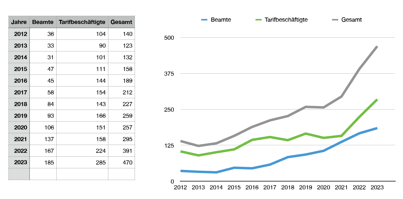 Kündigungen Lehrkräfte